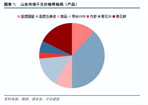 450億山東白酒市場圖譜 群雄逐鹿，誰與爭鋒？